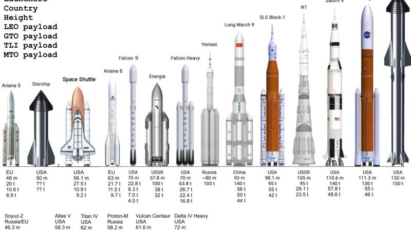 Saturn v Compared to Starship